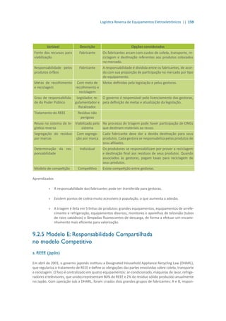 Logística Reversa de Equipamentos Eletroeletrônicos || 159
Variável Descrição Opções consideradas
Fonte dos recursos para
viabilização
Fabricante Os fabricantes arcam com custos de coleta, transporte, re-
ciclagem e destinação referentes aos produtos colocados
no mercado.
Responsabilidade pelos
produtos órfãos
Fabricante A responsabilidade é dividida entre os fabricantes, de acor-
do com sua proporção de participação no mercado por tipo
de equipamento.
Metas de recolhimento
e reciclagem
Com meta de
recolhimento e
reciclagem
Metas definidas pela legislação e pelas gestoras.
Grau de responsabilida-
de do Poder Público
Legislador, re-
gulamentador e
fiscalizador.
O governo é responsável pelo licenciamento das gestoras,
pela definição de metas e atualização da legislação.
Tratamento do REEE Resíduo não
perigoso
Reuso no sistema de lo-
gística reversa
Viabilizado pelo
sistema
No processo de triagem pode haver participação de ONGs
que destinam materiais ao reuso.
Segregação do resíduo
por marcas
Com segrega-
ção por marca
Cada fabricante deve dar a devida destinação para seus
produtos. Cada gestora se responsabiliza pelos produtos de
seus afiliados.
Determinação da res-
ponsabilidade
Individual Os produtores se responsabilizam por prover a reciclagem
e destinação final aos resíduos de seus produtos. Quando
associados às gestoras, pagam taxas para reciclagem de
seus produtos.
Modelo de competição Competitivo Existe competição entre gestoras.
Aprendizados
»» A responsabilidade dos fabricantes pode ser transferida para gestoras.
»» Existem pontos de coleta muito acessíveis à população, o que aumenta a adesão.
»» A triagem é feita em 5 linhas de produtos: grandes equipamentos, equipamentos de arrefe-
cimento e refrigeração, equipamentos diversos, monitores e aparelhos de televisão (tubos
de raios catódicos) e lâmpadas fluorescentes de descarga, de forma a efetuar um encami-
nhamento mais eficiente para valorização.
9.2.5	Modelo E: Responsabilidade Compartilhada
no modelo Competitivo
a. REEE (Japão)
Em abril de 2001, o governo japonês instituiu a Designated Household Appliance Recycling Law (DHARL),
que regulariza o tratamento de REEE e define as obrigações das partes envolvidas sobre coleta, transporte
e reciclagem. O foco é centralizado em quatro equipamentos: ar-condicionado, máquinas de lavar, refrige-
radores e televisores, que unidos representam 80% do REEE e 2% do resíduo sólido produzido anualmente
no Japão. Com operação sob a DHARL, foram criados dois grandes grupos de fabricantes: A e B, respon-
 