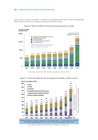 160 || Logística Reversa de Equipamentos Eletroeletrônicos
sáveis por gerir a coleta, o transporte, a reciclagem e a destinação final do REEE. A meta é estipulada pela
DHARL e varia de acordo com o equipamento, girando em torno de 60%.
Figura 76 - Número de REEE reciclados por tipo de equipamento no Japão
Fonte: Status of Japanese E-Waste Recycling, EcologyNet, H. Furukawa, 2012.
Figura 77 - Taxa de Reciclagem por tipo de equipamento coletado no Japão, em peso.
Fonte: Status of Japanese E-Waste Recycling, EcologyNet, H. Furukawa, 2012.
 