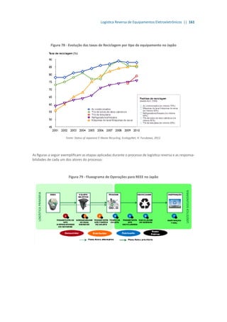 Logística Reversa de Equipamentos Eletroeletrônicos || 161
Figura 78 - Evolução das taxas de Reciclagem por tipo de equipamento no Japão
Fonte: Status of Japanese E-Waste Recycling, EcologyNet, H. Furukawa, 2012.
As figuras a seguir exemplificam as etapas aplicadas durante o processo de logística reversa e as responsa-
bilidades de cada um dos atores do processo:
Figura 79 - Fluxograma de Operações para REEE no Japão
 