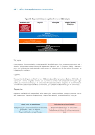 162 || Logística Reversa de Equipamentos Eletroeletrônicos
Figura 80 - Responsabilidades na Logística Reversa de REEE no Japão
Estrutura
A estrutura do sistema de logística reversa de REEE é dividida entre duas empresas que operam sob a
DHARL e representam grupos distintos de fabricantes. O grupo A tem 23 empresas filiadas e o grupo B
conta com 18 empresas. Os grupos são concorrentes. Ao todo são cerca de 380 pontos de coleta e 50
instalações de reciclagem.
Logística
O consumidor é obrigado por lei a levar seu REEE ao órgão público (produtos órfãos) ou distribuidor, de
acordo com a marca. A logística primária (até os pontos de coleta) é feita pelo distribuidor e pelo órgão
público, que recebem contribuição do consumidor. A logística secundária (do ponto de recebimento até
as recicladoras) é de responsabilidade do fabricante, que também recebe contribuição do consumidor.
Campanhas	
O governo e a DHARL são responsáveis pelas orientações aos consumidores para que cumpram com os
seus papéis legais. O governo deve estimular e investir em pesquisa, desenvolvimento e inovação.
Pontos POSITIVOS do modelo Pontos NEGATIVOS do modelo
Competição pela preferência do consumidor entre
grupos A e B reduz os impostos.
Responsabilidades compartilhadas.
Dependência da atuação do consumidor.
Redução das atividades de coletores e associa-
ções.
 