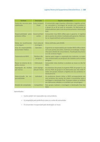 Logística Reversa de Equipamentos Eletroeletrônicos || 163
Variável Descrição Opções consideradas
Fonte dos recursos para
viabilização
Custo comparti-
lhado
O consumidor paga impostos referentes a logística primá-
ria, secundária e reciclagem de acordo com o produto e
o grupo (A ou B) ao qual se enquadra. Os fabricantes se
responsabilizam pelo custo de processamento e destinação
final.
Responsabilidade pelos
produtos órfãos
Governo/Fabri-
cantes
Consumidor leva REEE órfãos para o governo. A logística
até os pontos de coleta é realizada pelo governo. Fabrican-
tes se responsabilizam pelo processamento.
Metas de recolhimento
e reciclagem
Com meta de
reciclagem
Metas definidas pela DHARL
Grau de responsabilida-
de do Poder Público
Operador O governo se responsabiliza por receber REEE órfão e desti-
ná-lo aos pontos de coleta. Estímulo ao Ecodesign. Campa-
nhas para adesão de consumidores. Fiscalização do proces-
so e de condutas ilegais.
Tratamento do REEE Resíduo não
perigoso
Apenas após triagem e separação dos materiais, os mate-
riais contaminados ou perigosos são tratados como resíduo
perigoso.
Reuso no sistema de lo-
gística reversa
Estimulado Consumidor deve destinar o produto ao reuso se não for
REEE.
Segregação do resíduo
por marcas
Com segrega-
ção por marca
As empresas dos grupo A só gerem REEE do grupo A, e as
do B os REEE do grupo B. Os fabricantes que não estão fi-
liados aos grupos realizam a logística de seus produtos in-
dividualmente.
Determinação da res-
ponsabilidade
Individual Os produtores devem retirar o REEE correspondente aos
seus produtos dos pontos de coleta e encaminhar para a
reciclagem e destinação final. O grupos tratam os resíduos
dos fabricantes afiliados e os dividem por amostragem.
Modelo de competição Competitivo Dois grupos realizam a reciclagem e destinação final dos
REEE.
Aprendizados
»» Custos podem ser repassados aos consumidores.
»» A competição pela preferência reduz os custos do consumidor.
»» O consumidor é responsável pela destinação ao reuso.
 