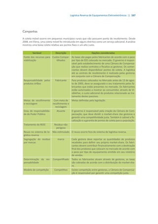 Logística Reversa de Equipamentos Eletroeletrônicos || 167
Campanhas
A coleta móvel ocorre em pequenos municípios rurais que não possuem ponto de recebimento. Desde
2008, em Viena, uma coleta móvel foi introduzida em alguns distritos como um serviço adicional. A análise
mostrou uma baixa coleta relativa aos pontos fixos e um alto custo.
Variável Descrição Opções consideradas
Fonte dos recursos para
viabilização
Custos Compar-
tilhados
As taxas são pagas pelos fabricantes de acordo com o peso
por tipo de EEE colocado no mercado. O governo é respon-
sável pelo estabelecimento de uma Câmara de Compensa-
ção que realiza contratos e fiscaliza as gestoras. Os comer-
ciantes devem disponibilizar pontos de coleta. A logística
até as centrais de recebimento é realizada pelas gestoras
em conjunto com a Câmara de Compensação.
Responsabilidade pelos
produtos órfãos
Fabricante Para produtos colocados no Mercado antes de 13 de agos-
to de 2005, deve se assegurado o seu tratamento pelos fa-
bricantes que estão presentes no mercado. Os fabricantes
estão autorizados a mostrar ao consumidor, através de Vi-
sibleFee, o custo adicional do produtos relacionado ao tra-
tamento destes passivos.
Metas de recolhimento
e reciclagem
Com meta de
recolhimento e
reciclagem
Metas definidas pela legislação.
Grau de responsabilida-
de do Poder Público
Atuante O governo é responsável pela criação da Câmara de Com-
pensação, que deve dividir o market-share das gestoras e
garantir uma competitividade justa. Também é cabível a fis-
calização e a garantia de pontos de coleta para a população.
Tratamento do REEE Resíduo não
perigoso
Reuso no sistema de lo-
gística reversa
Não estimulado O reuso ocorre fora do sistema de logística reversa.
Segregação do resíduo
por marcas
marca Cada gestora deve reportar as quantidades de produtos
recebidos para definir seu próprio market-share. Os fabri-
cantes devem contribuir financeiramente com a destinação
final dos produtos que colocam no mercado de acordo com
o peso por tipo de equipamento emitido em seu relatório
de vendas.
Determinação da res-
ponsabilidade
Compartilhado Todos os fabricantes atuam através de gestoras, as taxas
são cobradas de acordo com a distribuição do market-sha-
re.
Modelo de competição Competitivo Existe competição entre gestoras, a Câmara de Compensa-
ção é responsável por garantir uma competição justa.
 