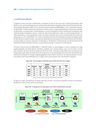 168 || Logística Reversa de Equipamentos Eletroeletrônicos
c. Lubrificantes (Brasil)
A logística reversa de óleos lubrificantes é realizada no país há 60 anos pela criação da Resolução CNP
06/63, e vem sendo aperfeiçoada com as Resoluções Normativas da Agência Nacional do Petróleo, Gás Na-
tural e Biocombustíveis (ANP), com as Portarias Interministeriais MMA/MME e com a Resolução Conama
Nº 362/2005. A Política Nacional dos Resíduos Sólidos prevê a responsabilidade das empresas envolvidas
na fabricação, na importação, na distribuição e na comercialização de óleos lubrificantes embalados pela
implementação da logística reversa: coleta de todo óleo lubrificante usado ou contaminado (OLUC), ou
alternativamente, e correspondente custeio da coleta realizada, bem como sua destinação final de forma
adequada. (Lei nº 12.305/2010). Foi criada a atividade industrial de Prestação de Serviço de Regeneração
de óleo Mineral Isolante Usado, cujo exercício depende de autorização do Conselho Nacional do Petróleo,
ao qual podem se associar empresas rerrefinadoras. Atualmente no Brasil existe o Sindicato Nacional da
Indústria do Refino de Óleos Minerais, ao qual são associadas 7 empresas rerrefinadoras.
A Portaria Interministerial MME/MMA n° 464/2007 define as porcentagens a serem coletadas em cada
região geográfica do Brasil (Norte, Nordeste, Sudeste, Sul e Centro-Oeste), até o ano de 2011. A meta
para o Brasil é alcançar 35,9% de coleta do OLUC em 2011. A Portaria ainda define que as empresas são
responsáveis pela coleta de todo OLUC de acordo com a sua participação percentual de mercado de óleo
lubrificante acabado em relação à região geográfica onde é feito o comércio. As empresas devem no míni-
mo coletar o percentual definido para a região onde comercializam óleo lubrificantes acabados:
Figura 83 - Porcentagens definidas para coleta de OLUC por região
Fonte: Portaria Interministerial MME/MMA N° 464/2007.
As figuras a seguir exemplificam as etapas aplicadas durante o processo de logística reversa e as responsa-
bilidades de cada um dos atores do processo:
Figura 84 - Fluxograma de Operações para Óleo Lubrificante no Brasil
 