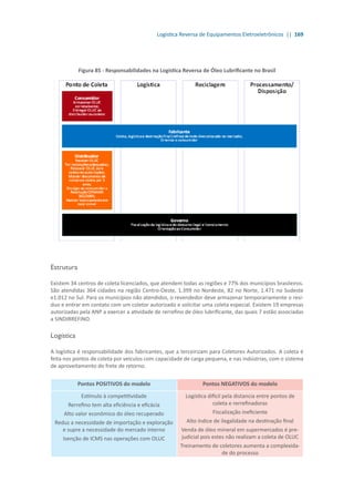 Logística Reversa de Equipamentos Eletroeletrônicos || 169
Figura 85 - Responsabilidades na Logística Reversa de Óleo Lubrificante no Brasil
Estrutura
Existem 34 centros de coleta licenciados, que atendem todas as regiões e 77% dos municípios brasileiros.
São atendidas 364 cidades na região Centro-Oeste, 1.399 no Nordeste, 82 no Norte, 1.471 no Sudeste
e1.012 no Sul. Para os municípios não atendidos, o revendedor deve armazenar temporariamente o resí-
duo e entrar em contato com um coletor autorizado e solicitar uma coleta especial. Existem 19 empresas
autorizadas pela ANP a exercer a atividade de rerrefino de óleo lubrificante, das quais 7 estão associadas
a SINDIRREFINO.
Logística
A logística é responsabilidade dos fabricantes, que a terceirizam para Coletores Autorizados. A coleta é
feita nos pontos de coleta por veículos com capacidade de carga pequena, e nas indústrias, com o sistema
de aproveitamento do frete de retorno.
Pontos POSITIVOS do modelo Pontos NEGATIVOS do modelo
Estímulo à competitividade
Rerrefino tem alta eficiência e eficácia
Alto valor econômico do óleo recuperado
Reduz a necessidade de importação e exploração
e supre a necessidade do mercado interno
Isenção de ICMS nas operações com OLUC
Logística difícil pela distancia entre pontos de
coleta e rerrefinadoras
Fiscalização ineficiente
Alto índice de ilegalidade na destinação final
Venda de óleo mineral em supermercados é pre-
judicial pois estes não realizam a coleta de OLUC
Treinamento de coletores aumenta a complexida-
de do processo
 