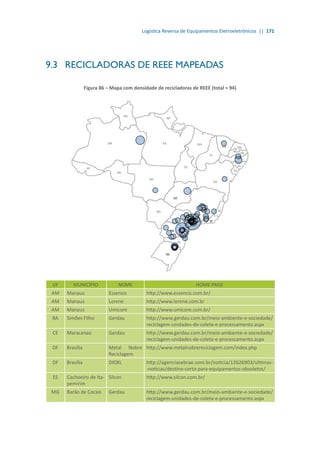 Logística Reversa de Equipamentos Eletroeletrônicos || 171
9.3	 RECICLADORAS DE REEE MAPEADAS
Figura 86 – Mapa com densidade de recicladoras de REEE (total = 94)
UF MUNICÍPIO NOME HOME-PAGE
AM Manaus Essencis http://www.essencis.com.br/
AM Manaus Lorene http://www.lorene.com.br
AM Manaus Umicore http://www.umicore.com.br/
BA Simões Filho Gerdau http://www.gerdau.com.br/meio-ambiente-e-sociedade/
reciclagem-unidades-de-coleta-e-processamento.aspx
CE Maracanaú Gerdau http://www.gerdau.com.br/meio-ambiente-e-sociedade/
reciclagem-unidades-de-coleta-e-processamento.aspx
DF Brasília Metal Nobre
Reciclagem
http://www.metalnobrereciclagem.com/index.php
DF Brasília DIOXL http://agenciasebrae.com.br/noticia/12626903/ultimas-
-noticias/destino-certo-para-equipamentos-obsoletos/
ES Cachoeiro de Ita-
pemirim
Silcon http://www.silcon.com.br/
MG Barão de Cocais Gerdau http://www.gerdau.com.br/meio-ambiente-e-sociedade/
reciclagem-unidades-de-coleta-e-processamento.aspx
 