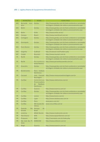 172 || Logística Reversa de Equipamentos Eletroeletrônicos
UF MUNICÍPIO NOME HOME-PAGE
MG Bernardo mon-
teiro
Gerdau http://www.gerdau.com.br/meio-ambiente-e-sociedade/
reciclagem-unidades-de-coleta-e-processamento.aspx
MG Betim Gerdau http://www.gerdau.com.br/meio-ambiente-e-sociedade/
reciclagem-unidades-de-coleta-e-processamento.aspx
MG Betim Emile http://www.emile.net.br/
MG Careaçu Revert http://www.revertbrasil.com.br/
MG Contagem Gerdau http://www.gerdau.com.br/meio-ambiente-e-sociedade/
reciclagem-unidades-de-coleta-e-processamento.aspx
MG Divinópolis Gerdau http://www.gerdau.com.br/meio-ambiente-e-sociedade/
reciclagem-unidades-de-coleta-e-processamento.aspx
MG Ouro Branco Gerdau http://www.gerdau.com.br/meio-ambiente-e-sociedade/
reciclagem-unidades-de-coleta-e-processamento.aspx
MG Varginha EcoBrasil http://ecobrasil.net/ProdServ.php
MT Cuiabá Recyclart http://www.recyclart.com.br
PE Recife Gerdau http://www.gerdau.com.br/meio-ambiente-e-sociedade/
reciclagem-unidades-de-coleta-e-processamento.aspx
PE Recife Pernambuco
Verde Reverso
http://www.pernambucoverde.com.br/
PR Araucária Gerdau http://www.gerdau.com.br/meio-ambiente-e-sociedade/
reciclagem-unidades-de-coleta-e-processamento.aspx
PR Bandeirantes Parcs resíduos
Eletrônicos
-
PR Cascavel nova Cascavel
Reciclagem
http://www.novacascavelreciclagem.com.br
PR Curitiba Coletrônicos
Processadora
de Resíduos
Eletrônicos
http://www.coletronicos.com.br
PR Curitiba Essencis http://www.essencis.com.br/
PR Curitiba Gerdau http://www.gerdau.com.br/meio-ambiente-e-sociedade/
reciclagem-unidades-de-coleta-e-processamento.aspx
PR Curitiba Lorene http://www.lorene.com.br
PR Curitiba Luper http://www.valedasucata.com.br
PR Curitiba Parcs www.parcs.com.br/
PR Curitiba SNS Sucata Ele-
trônica
www.snscuritiba.com.br
PR Fazenda Rio
Grande
Hamaya do
Brasil
-
PR Londrina MNAK Recicle http://www.mnakrecicle.com.br
PR Pato Branco WPA http://www.wpaambiental.com.br/
PR Piraquara RWS http://rwsmetais.com.br/index.php
PR São José dos Pi-
nhais
AMBICOM http://www.ambicom.com.br
RJ Magé Essencis http://www.essencis.com.br/
 