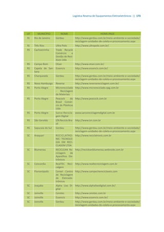 Logística Reversa de Equipamentos Eletroeletrônicos || 173
UF MUNICÍPIO NOME HOME-PAGE
RJ Rio de Janeiro Gerdau http://www.gerdau.com.br/meio-ambiente-e-sociedade/
reciclagem-unidades-de-coleta-e-processamento.aspx
RJ Três Rios Ultra Polo http://www.ultrapolo.com.br/
RS Cachoeirinha Trade Recycle
Comércio e
Gestão de Resí-
duos Ltda
-
RS Campo Bom Otser http://www.otser.com.br/
RS Capela de San-
tana
Essencis http://www.essencis.com.br/
RS Charqueada Gerdau http://www.gerdau.com.br/meio-ambiente-e-sociedade/
reciclagem-unidades-de-coleta-e-processamento.aspx
RS Novo Hamburgo Reverse http://www.reversereciclagem.com.br/
RS Porto Alegre Microreciclado
- Reciclagem
de Materiais
http://www.microreciclado.xpg.com.br
RS Porto Alegre Peacock do
Brasil Comér-
cio de Plásticos
Ltda
http://www.peacock.com.br
RS Porto Alegre Sarco-Recicla-
gem Digital
www.sarcoreciclagemdigital.com.br
RS São Geraldo IZN Recicle Bra-
sil
http://www.izn.com.br
RS Sapucaia do Sul Gerdau http://www.gerdau.com.br/meio-ambiente-e-sociedade/
reciclagem-unidades-de-coleta-e-processamento.aspx
SC Araquari RECICLATRO-
NIC- TECNOLO-
GIA EM RECI-
CLAGEM LTDA
http://www.reciclatronic.com.br
SC Blumenau RECICLEAN Re-
ciclagem de
Aparelhos Ele-
trônicos
http://recicleanblumenau.webnode.com.br
SC Concordia RealTEC Reci-
calgem
http://www.realtecreciclagem.com.br
SC Florianópolis Cereel - Centro
de Reciclagem
de Eletroele-
trônicos
http://www.campechereciclaveis.com
SC Joaçaba Alpha Lixo Di-
gital
http://www.alphalixodigital.com.br/
SC Joinville Ceretec http://www.ceretec.com.br
SC Joinville Essencis http://www.essencis.com.br/
SC Joinville Gerdau http://www.gerdau.com.br/meio-ambiente-e-sociedade/
reciclagem-unidades-de-coleta-e-processamento.aspx
 