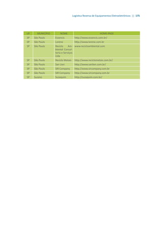 Logística Reversa de Equipamentos Eletroeletrônicos || 175
UF MUNICÍPIO NOME HOME-PAGE
SP São Paulo Essencis http://www.essencis.com.br/
SP São Paulo Lorene http://www.lorene.com.br
SP São Paulo Reciclo Am-
biental Consul-
toria e Serviços
Ltda
www.recicloambiental.com
SP São Paulo Reciclo Metais http://www.reciclometais.com.br/
SP São Paulo San Lien http://www.sanlien.com.br/
SP São Paulo SIR Company http://www.sircompany.com.br
SP São Paulo SIR Company http://www.sircompany.com.br
SP Suzano Suzaquim http://suzaquim.com.br/
 