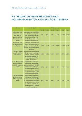 176 || Logística Reversa de Equipamentos Eletroeletrônicos
9.4	 RESUMO DE METAS PROPOSTAS PARA
ACOMPANHAMENTO DA EVOLUÇÃO DO SISTEMA
Indicador Forma de cálculo Metas anuais
2013 2014 2015 2016 2017 2018
Número de mu-
nicípios cobertos
pela rede de
pontos fixos de
descarte/recebi-
mento
Contagem dos municípios
que têm 1 ou mais pontos
fixos de descarte/recebi-
mento, a partir das infor-
mações fornecidas pelas
organizações gestoras.
134 198 353 589 1.058 1.058
Número de pon-
tos de recebimen-
to/coleta
Contagem dos pontos de
descarte/recebimento a
partir das informações for-
necidas pelas organizações
gestoras.
1.071 1.746 2.774 4.224 5.730 5.967
% de REEE proces-
sado / recebido
pelo sistema
Comparativo das informa-
ções providas pelas orga-
nizações gestoras quanto
ao volume coletado vs.
Informações providas
pelas recicladoras.
100% 100% 100% 100% 100% 100%
% de eficiência no
processamento
(REEE de pequeno
porte)
Medição dos dados pro-
vidos pelas recicladoras
quanto ao volume de REEE
de pequeno porte que
entraram para processa-
mento vs. volume que saiu
do processamento e não
foi considerado rejeito.
60% 66% 70% 73% 76% 77%
% de eficiência no
processamento
(REEE de grande
porte)
Medição dos dados pro-
vidos pelas recicladoras
quanto ao volume de REEE
de grande porte que entra-
ram para processamento
vs. volume que saiu do
processamento e não foi
considerado rejeito.
55% 59% 62% 64% 65% 66%
 