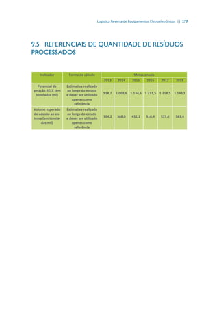 Logística Reversa de Equipamentos Eletroeletrônicos || 177
9.5	 REFERENCIAIS DE QUANTIDADE DE RESÍDUOS
PROCESSADOS
Indicador Forma de cálculo Metas anuais
2013 2014 2015 2016 2017 2018
Potencial de
geração REEE (em
toneladas mil)
Estimativa realizada
ao longo do estudo
e dever ser utilizado
apenas como
referência
918,7 1.008,6 1.134,6 1.231,5 1.218,5 1.143,9
Volume esperado
de adesão ao sis-
tema (em tonela-
das mil)
Estimativa realizada
ao longo do estudo
e dever ser utilizado
apenas como
referência
304,2 368,0 452,1 516,4 537,6 583,4
 