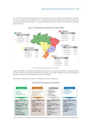 Logística Reversa de Equipamentos Eletroeletrônicos || 29
Por conta das características específicas da manufatura de EEE e do cenário internacional de matérias-
-primas e componentes, a importação tem um papel fundamental na manufatura. Muitos componentes
e subcomponentes são importados - em especial de países do leste asiático - para posterior montagem
dentro do Brasil.
Figura 7 – Distribuição das vendas de EE no Brasil (2010)
Fonte: Análise Inventta (Dados Abinee – Siree 2012).
Segundo a ABINEE, a indústria de eletroeletrônicos representa 3,3% do PIB Brasileiro e empregando mais
de 180 mil pessoas. Do total de R$ 138 bilhões em 2011, cerca de R$ 7,9 bilhões foram de exportações. A
balança comercial dos EEE foi deficitária em R$ 31,6 bilhões.
Os produtos manufaturados podem ser divididos em quatro categorias:
Figura 8–Linha de produtos foco do estudo
Fonte: Análise Inventta; Diagnóstico da Geração de Resíduos Eletroeletrônicos no Estado de MG (2009); Final Report WEEE (2007).
 
