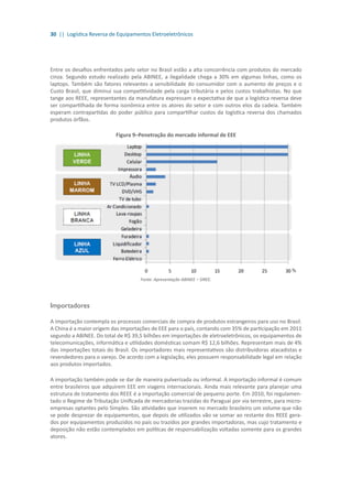 30 || Logística Reversa de Equipamentos Eletroeletrônicos
Entre os desafios enfrentados pelo setor no Brasil estão a alta concorrência com produtos do mercado
cinza. Segundo estudo realizado pela ABINEE, a ilegalidade chega a 30% em algumas linhas, como os
laptops. Também são fatores relevantes a sensibilidade do consumidor com o aumento de preços e o
Custo Brasil, que diminui sua competitividade pela carga tributária e pelos custos trabalhistas. No que
tange aos REEE, representantes da manufatura expressam a expectativa de que a logística reversa deve
ser compartilhada de forma isonômica entre os atores do setor e com outros elos da cadeia. Também
esperam contrapartidas do poder público para compartilhar custos da logística reversa dos chamados
produtos órfãos.
Figura 9–Penetração do mercado informal de EEE
Fonte: Apresentação ABINEE – SIREE.
Importadores
A importação contempla os processos comerciais de compra de produtos estrangeiros para uso no Brasil.
A China é a maior origem das importações de EEE para o país, contando com 35% de participação em 2011
segundo a ABINEE. Do total de R$ 39,5 bilhões em importações de eletroeletrônicos, os equipamentos de
telecomunicações, informática e utilidades domésticas somam R$ 12,6 bilhões. Representam mais de 4%
das importações totais do Brasil. Os importadores mais representativos são distribuidoras atacadistas e
revendedores para o varejo. De acordo com a legislação, eles possuem responsabilidade legal em relação
aos produtos importados.
A importação também pode se dar de maneira pulverizada ou informal. A importação informal é comum
entre brasileiros que adquirem EEE em viagens internacionais. Ainda mais relevante para planejar uma
estrutura de tratamento dos REEE é a importação comercial de pequeno porte. Em 2010, foi regulamen-
tado o Regime de Tributação Unificada de mercadorias trazidas do Paraguai por via terrestre, para micro-
empresas optantes pelo Simples. São atividades que inserem no mercado brasileiro um volume que não
se pode desprezar de equipamentos, que depois de utilizados vão se somar ao restante dos REEE gera-
dos por equipamentos produzidos no país ou trazidos por grandes importadoras, mas cujo tratamento e
deposição não estão contemplados em políticas de responsabilização voltadas somente para os grandes
atores.
 