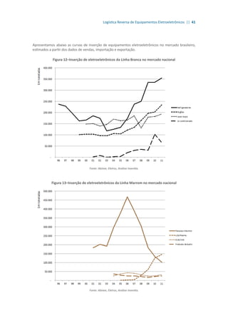 Logística Reversa de Equipamentos Eletroeletrônicos || 41
Apresentamos abaixo as curvas de inserção de equipamentos eletroeletrônicos no mercado brasileiro,
estimados a partir dos dados de vendas, importação e exportação.
Figura 12–Inserção de eletroeletrônicos da Linha Branca no mercado nacional
Fonte: Abinee, Eletros, Análise Inventta.
Figura 13–Inserção de eletroeletrônicos da Linha Marrom no mercado nacional
Fonte: Abinee, Eletros, Análise Inventta.
 