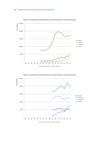 42 || Logística Reversa de Equipamentos Eletroeletrônicos
Figura 14–Inserção de eletroeletrônicos da Linha Verde no mercado nacional
Fonte: Abinee, Eletros, Análise Inventta.
Figura 15–Inserção de eletroeletrônicos da Linha Verde no mercado nacional
Fonte: Abinee, Eletros, Análise Inventta.
 