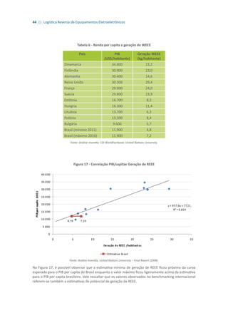 44 || Logística Reversa de Equipamentos Eletroeletrônicos
Tabela 6 - Renda per capita e geração de WEEE
País PIB
(US$/habitante)
Geração WEEE
(kg/habitante)
Dinamarca 34.600 23,2
Finlândia 30.900 23,0
Alemanha 30.400 14,6
Reino Unido 30.300 29,4
França 29.900 24,0
Suécia 29.800 23,9
Estôtnia 16.700 8,2
Hungria 16.300 11,4
Lituânia 13.700 6,3
Polônia 13.300 8,4
Bulgária 9.600 5,7
Brasil (mínimo 2011) 11.900 4,8
Brasil (máximo 2016) 11.900 7,2
Fonte: Análise Inventta; CIA WorldFactbook; United Nations University.
Figura 17 - Correlação PIB/capitae Geração de REEE
Fonte: Análise Inventta; United Nations University – Final Report (2008).
Na Figura 17, é possível observar que a estimativa mínima de geração de REEE ficou próxima da curva
esperada para o PIB per capita do Brasil enquanto o valor máximo ficou ligeiramente acima da estimativa
para o PIB per capita brasileiro. Vale ressaltar que os valores observados no benchmarking internacional
referem-se também a estimativas de potencial de geração de REEE.
 