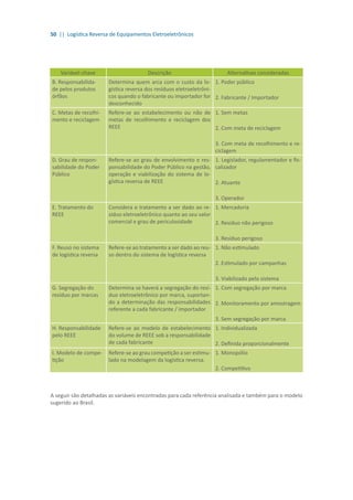 50 || Logística Reversa de Equipamentos Eletroeletrônicos
Variável-chave Descrição Alternativas consideradas
B. Responsabilida-
de pelos produtos
órfãos
Determina quem arca com o custo da lo-
gística reversa dos resíduos eletroeletrôni-
cos quando o fabricante ou importador for
desconhecido
1. Poder público
2. Fabricante / Importador
C. Metas de recolhi-
mento e reciclagem
Refere-se ao estabelecimento ou não de
metas de recolhimento e reciclagem dos
REEE
1. Sem metas
2. Com meta de reciclagem
3. Com meta de recolhimento e re-
ciclagem
D. Grau de respon-
sabilidade do Poder
Público
Refere-se ao grau de envolvimento e res-
ponsabilidade do Poder Público na gestão,
operação e viabilização do sistema de lo-
gística reversa de REEE
1. Legislador, regulamentador e fis-
calizador
2. Atuante
3. Operador
E. Tratamento do
REEE
Considera o tratamento a ser dado ao re-
síduo eletroeletrônico quanto ao seu valor
comercial e grau de periculosidade
1. Mercadoria
2. Resíduo não perigoso
3. Resíduo perigoso
F. Reuso no sistema
de logística reversa
Refere-se ao tratamento a ser dado ao reu-
so dentro do sistema de logística reversa
1. Não estimulado
2. Estimulado por campanhas
3. Viabilizado pelo sistema
G. Segregação do
resíduo por marcas
Determina se haverá a segregação do resí-
duo eletroeletrônico por marca, suportan-
do a determinação das responsabilidades
referente a cada fabricante / importador
1. Com segregação por marca
2. Monitoramento por amostragem
3. Sem segregação por marca
H. Responsabilidade
pelo REEE
Refere-se ao modelo de estabelecimento
do volume de REEE sob a responsabilidade
de cada fabricante
1. Individualizada
2. Definida proporcionalmente
I. Modelo de compe-
tição
Refere-se ao grau competição a ser estimu-
lado na modelagem da logística reversa.
1. Monopólio
2. Competitivo
A seguir são detalhadas as variáveis encontradas para cada referência analisada e também para o modelo
sugerido ao Brasil.
 