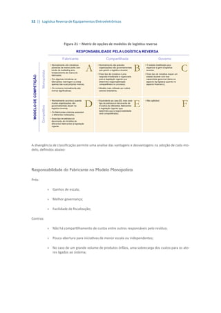 52 || Logística Reversa de Equipamentos Eletroeletrônicos
Figura 21 – Matriz de opções de modelos de logística reversa
A divergência de classificação permite uma analise das vantagens e desvantagens na adoção de cada mo-
delo, definidos abaixo:
Responsabilidade do Fabricante no Modelo Monopolista
Prós:
»» 	Ganhos de escala;
»» Melhor governança;
»» Facilidade de fiscalização;
Contras:
»» Não há compartilhamento de custos entre outros responsáveis pelo resíduo;
»» Pouca abertura para iniciativas de menor escala ou independentes;
»» No caso de um grande volume de produtos órfãos, uma sobrecarga dos custos para os ato-
res ligados ao sistema;
 