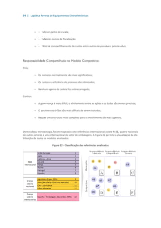 54 || Logística Reversa de Equipamentos Eletroeletrônicos
»» •	 Menor ganho de escala;
»» •	 Maiores custos de fiscalização;
»» •	 Não há compartilhamento de custos entre outros responsáveis pelo resíduo;
Responsabilidade Compartilhada no Modelo Competitivo:
Prós:
»» Os números normalmente são mais significativos;
»» Os custos e a eficiência do processo são otimizados;
»» Nenhum agente da cadeia fica sobrecarregado;
Contras:
»» A governança é mais difícil, o alinhamento entre as ações e os dados são menos precisos;
»» O passivo e os órfãos são mais difíceis de serem tratados;
»» Requer uma estrutura mais complexa para o envolvimento de mais agentes;
Dentro dessa metodologia, foram mapeadas oito referências internacionais sobre REEE, quatro nacionais
de outros setores e uma internacional do setor de embalagens. A Figura 22 permite a visualização da dis-
tribuição de todos os modelos analisados:
Figura 22 - Classificação das referências analisadas
 