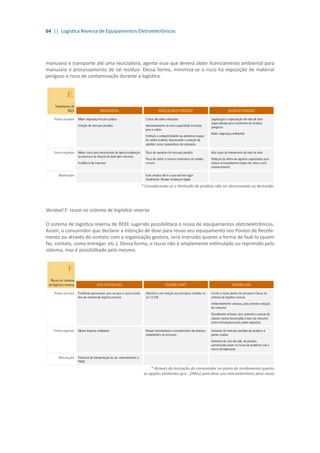 64 || Logística Reversa de Equipamentos Eletroeletrônicos
manuseio e transporte até uma recicladora, agente esse que deverá obter licenciamento ambiental para
manuseio e processamento de tal resíduo. Dessa forma, minimiza-se o risco há exposição de material
perigoso e risco de contaminação durante a logística.
* Considerando-se a limitação do produto não ser desmontado ou destruído.
Variável F: reuso no sistema de logística reversa
O sistema de logística reversa de REEE sugerido possibilitará o reuso de equipamentos eletroeletrônicos.
Assim, o consumidor que declarar a intenção de doar para reuso seu equipamento nos Pontos de Recebi-
mento ou através do contato com a organização gestora, será instruído quanto a forma de fazê-lo (quem
faz, contato, como entregar, etc.). Dessa forma, o reuso não é amplamente estimulado ou reprimido pelo
sistema, mas é possibilitado pelo mesmo.
* Através da instrução do consumidor no ponto de recebimento quanto
as opções existentes (p.e.: ONGs) para doar seu eletroeletrônico para reuso
 