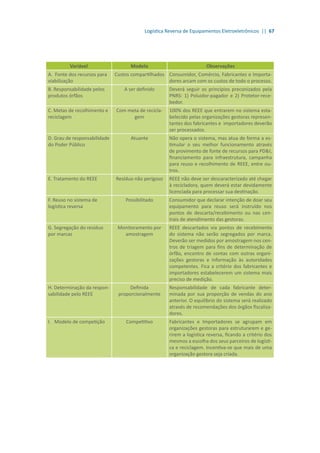 Logística Reversa de Equipamentos Eletroeletrônicos || 67
Variável Modelo Observações
A. Fonte dos recursos para
viabilização
Custos compartilhados Consumidor, Comércio, Fabricantes e Importa-
dores arcam com os custos de todo o processo.
B. Responsabilidade pelos
produtos órfãos
A ser definido Deverá seguir os princípios preconizados pela
PNRS: 1) Poluidor-pagador e 2) Protetor-rece-
bedor.
C. Metas de recolhimento e
reciclagem
Com meta de recicla-
gem
100% dos REEE que entrarem no sistema esta-
belecido pelas organizações gestoras represen-
tantes dos fabricantes e importadores deverão
ser processados.
D. Grau de responsabilidade
do Poder Público
Atuante Não opera o sistema, mas atua de forma a es-
timular o seu melhor funcionamento através
de provimento de fonte de recursos para PD&I,
financiamento para infraestrutura, campanha
para reuso e recolhimento de REEE, entre ou-
tros.
E. Tratamento do REEE Resíduo não perigoso REEE não deve ser descaracterizado até chegar
à recicladora, quem deverá estar devidamente
licenciada para processar sua destinação.
F. Reuso no sistema de
logística reversa
Possibilitado Consumidor que declarar intenção de doar seu
equipamento para reuso será instruído nos
pontos de descarta/recebimento ou nas cen-
trais de atendimento das gestoras.
G. Segregação do resíduo
por marcas
Monitoramento por
amostragem
REEE descartados via pontos de recebimento
do sistema não serão segregados por marca.
Deverão ser medidos por amostragem nos cen-
tros de triagem para fins de determinação de
órfão, encontro de contas com outras organi-
zações gestoras e informação às autoridades
competentes. Fica a critério dos fabricantes e
importadores estabelecerem um sistema mais
preciso de medição.
H. Determinação da respon-
sabilidade pelo REEE
Definida
proporcionalmente
Responsabilidade de cada fabricante deter-
minada por sua proporção de vendas do ano
anterior. O equilíbrio do sistema será realizado
através de recomendações dos órgãos fiscaliza-
dores.
I. Modelo de competição Competitivo Fabricantes e Importadores se agrupam em
organizações gestoras para estruturarem e ge-
rirem a logística reversa, ficando a critério dos
mesmos a escolha dos seus parceiros de logísti-
ca e reciclagem. Incentiva-se que mais de uma
organização gestora seja criada.
 