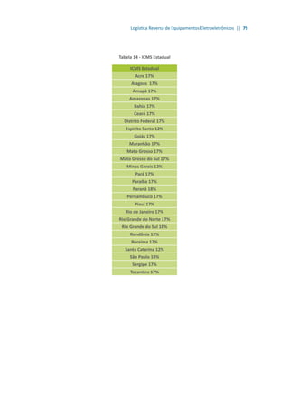 Logística Reversa de Equipamentos Eletroeletrônicos || 79
Tabela 14 - ICMS Estadual
ICMS Estadual
Acre 17%
Alagoas 17%
Amapá 17%
Amazonas 17%
Bahia 17%
Ceará 17%
Distrito Federal 17%
Espiríto Santo 12%
Goiás 17%
Maranhão 17%
Mato Grosso 17%
Mato Grosso do Sul 17%
Minas Gerais 12%
Pará 17%
Paraíba 17%
Paraná 18%
Pernambuco 17%
Piauí 17%
Rio de Janeiro 17%
Rio Grande do Norte 17%
Rio Grande do Sul 18%
Rondônia 12%
Roraima 17%
Santa Catarina 12%
São Paulo 18%
Sergipe 17%
Tocantins 17%
 