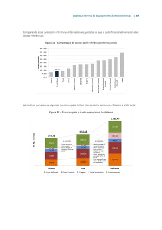Logística Reversa de Equipamentos Eletroeletrônicos || 89
Comparando esse custo com referências internacionais, percebe-se que o custo ficou relativamente abai-
xo das referências:
Figura 31 - Comparação de custos com referências internacionais
Além disso, variaram-se algumas premissas para definir dois cenários extremos: eficiente e ineficiente:
Figura 32 – Cenários para o custo operacional do sistema
 
