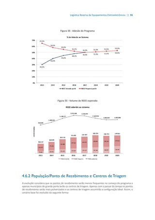 Logística Reversa de Equipamentos Eletroeletrônicos || 91
Figura 34 - Adesão do Programa
Figura 35 - Volume de REEE esperado
4.6.2	População/Ponto de Recebimento e Centros de Triagem
A evolução considera que os pontos de recebimento serão menos frequentes no começo do programa e
apenas municípios de grande porte terão os centros de triagem. Apenas com o passar do tempo os pontos
de recebimento serão mais pulverizados e os centros de triagem assumirão a configuração ideal. Assim, o
cenário base foi evoluído da seguinte forma:
 