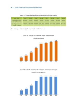 92 || Logística Reversa de Equipamentos Eletroeletrônicos
Tabela 19 - Evolução dos pontos de recebimento e centros de triagem
Ano base 2013 2014 2015 2016 2017 2018 2019 2020
População/ Ponto
de recebimento
80.000 55.000 40.000 30.000 25.000 24.000 23.000 22.000
População dos cen-
tros de triagem
500.000 380.000 280.000 200.000 150.000 150.000 150.000 150.000
Com isso, segue-se a evolução do programa de logística reversa:
Figura 36 - Evolução do número de pontos de recebimento
Figura 37 - Evolução do número de municípios com centros de triagem
 