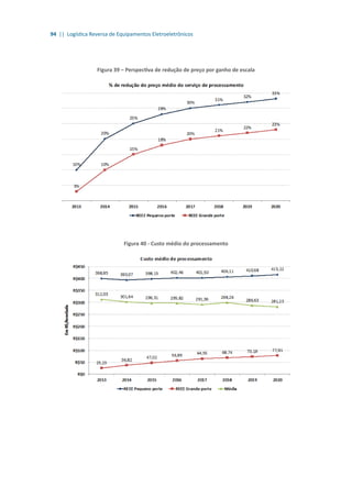 94 || Logística Reversa de Equipamentos Eletroeletrônicos
Figura 39 – Perspectiva de redução de preço por ganho de escala
Figura 40 - Custo médio do processamento
 