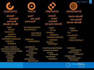 CBC / 3 Departamento 
Proyectual 
CONTEXTO TEXTO PRETEXTO HIPERTEXTO 
hacia dónde 
con quién 
desde dónde 
origen 
destino 
link 
vinculación 
enlace 
intercontextual 
extensión 
transferencia 
diseminación 
evaluación 
metaproceso 
estudio de caso 
encuestas 
cómo 
? cuál 
? 
cuánto 
de qué manera 
modo 
forma 
manera 
didáctica 
trabajos prácticos 
cantidad 
genero 
estrategia 
enseñanza - 
aprendizaje 
proceso de diseño 
excusa 
verificación 
ejercitación 
simulación 
qué 
por qué 
para qué 
conceptualización 
del problema 
naturaleza 
de la cosa 
objetivos 
pretendidos 
compilación 
contenidos 
currículo 
programa 
discurso 
obra 
prefiguración 
planificación 
dónde 
cuándo 
quienes 
desde dónde 
lugar 
tiempo 
momento 
espacio 
pertenencia 
identidad 
intelectual 
urdimbre 
ideología 
mapa - 
territorio 
estructura - 
experiencia 
semiótica - 
fenomenología 
configuración 
sistema 
encuadre 
ámbito 
sentido 
? 
? 
? 
? 
? 
? 
? 
? 
? 
? 
? 
? 
 