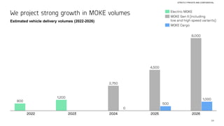 24
Estimated vehicle delivery volumes (2022-2026)
We project strong growth in MOKE volumes
800
1,200
2,750
4,500
8,000
500
1,000
2022 2023 2024 2025
0
2026
Electric MOKE
MOKE Gen II (including
low and high speed variants)
MOKE Cargo
STRICTLY PRIVATE AND CONFIDENTIAL
 
