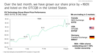 5
Over the last month, we have grown our share price by ~160%
and listed on the OTCQB in the United States
Canada
NEO Exchange:
EVTG
USA
OTCQB:
EVTGF
Germany
Frankfurt Exchange:
B96A.F
STRICTLY PRIVATE AND CONFIDENTIAL
EV Technology Group Share Price Performance
(NEO: EVTG, $ CAD, daily)1 We are trading in 3 markets:
$0.80
$0.60
$0.20
$0.40
$1.00
$1.20
$1.40
$1.60
$0.50
$0.65
$1.10
$1.29
+158%
24 June 3 August
4 July 15 July
1. https://www.tradingview.com/symbols/NEO-EVTG/ accessed on 4 August, 2022
With ~106m shares
outstanding and >~30%
insider ownership
 