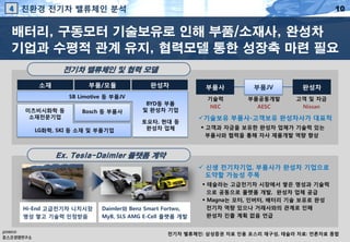 4

친환경 전기차 밸류체인 분석

10

배터리, 구동모터 기술보유로 인해 부품/소재사, 완성차
기업과 수평적 관계 유지, 협력모델 통한 성장축 마련 필요
전기차 밸류체인 및 협력 모델
소재

부품/모듈
SB Limotive 등 부품JV

미츠비시화학 등
소재전문기업

Bosch 등 부품사

LG화학, SKI 등 소재 및 부품기업

완성차
BYD등 부품
및 완성차 기업
토요타, 현대 등
완성차 업체

부품사

부품JV

완성차

기술력
NEC

부품공동개발
AESC

고객 및 자금
Nissan

기술보유 부품사-고객보유 완성차사가 대표적
 고객과 자금을 보유한 완성차 업체가 기술력 있는
부품사와 협력을 통해 자사 제품개발 역량 향상

Ex. Tesla-Daimler 플랫폼 계약
 신생 전기차기업, 부품사가 완성차 기업으로
도약할 가능성 주목

Hi-End 고급전기차 니치시장
명성 쌓고 기술력 인정받음

Daimler와 Benz Smart Fortwo,
MyB, SLS AMG E-Cell 플랫폼 개발

 테슬라는 고급전기차 시장에서 쌓은 명성과 기술력
으로 공동으로 플랫폼 개발, 완성차 업체 공급
 Magna는 모터, 인버터, 배터리 기술 보유로 완성
전기차 역량 있으나 거래사와의 관계로 인해
완성차 진출 계획 없음 언급

전기차 밸류체인: 삼성증권 자료 인용 포스리 재구성, 테슬라 자료: 언론자료 종합

 