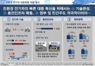 2

친환경 전기차 대중화를 위한 열쇠

4

친환경 전기차의 빠른 대중 확산을 위해서는 ① 기술완성,
② 충전인프라 확충, ③ 정부 및 민간주도 적극적이어야…
1

2

전기차 기술

• 차량가격 (만불)
Volt

3.4

• 1회 충전 소요 시간
K5

vs 1.9

• 1회 충전시 주행가능거리

내연기관

Volt

130

• 충전가능 장소
개인차고

216
95

Actual Target Target
2006 20122) 2020

EU

-16%
168 141

• 공차중량

1.7톤

-27%

-41%
160

공공시설

1.4톤
K5

- 일부 공공기관 및 주차시설
- 미국, 유럽 일부 개인차고

[g/km]

- 의욕치 반영, 강제성 부족 평가

2분

60~160 km
600 km

정부정책

• 탄소배출량 규제
8 시간

전기차
내연기관

전기차

3

충전인프라

Actual Target
2006 2015

Japan4)

157

?

Actual Target Target
2006 20163) 2020

US

-29%
187

132

Actual Target
2006 20155)

China

1) EU이외 지역은 가솔린 엔진 배출기준 가정, 2) 2012년 신차의 65% 대상 시작으로 2015년 100%로 확대, 3) 오바마 정부 의지에 따라 2020년 목표를 4년 앞당김,
4) 승용 신차 기준; JCOB km/l 테스트 기준 환산, 5) 중국 정부 연비효율 기준 초안에 의거. 2025년에 추가적 18% 감축 목표. 자료: Roland Berger

 