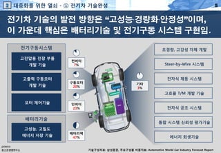 2

대중화를 위한 열쇠 - ① 전기차 기술완성

5

전기차 기술의 발전 방향은 “고성능·경량화·안정성”이며,
이 가운데 핵심은 배터리기술 및 전기구동 시스템 구현임.
전기구동시스템
고전압용 전장 부품
개발 기술
고출력 구동모터
개발 기술

초경량, 고강성 차체 개발
컨버터
7%

구동모터
20%

Steer-by-Wire 시스템
전자식 제동 시스템
기타
3%

0

고효율 T/M 개발 기술

모터 제어기술

인버터
23%

배터리기술
고성능, 고밀도
에너지 저장 기술

전자식 공조 시스템
통합 시스템 신뢰성 평가기술

배터리팩
47%

에너지 회생기술
기술구성자료: 삼성증권, 주요구성품 비중자료: Automotive World Car Industry Forecast Report

 