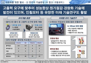 2

대중화를 위한 열쇠 - ① 전기차 기술완성 (※ 참고: 구동모터 )

7

고출력 요구에 맞추어 성능향상∙원가절감∙경량화 기술에
발전이 있으며, 인휠모터 등 유망한 미래 기술연구도 활발
모터개발 동향

미래형 모터 기술연구

• 플러그인 출시 등 고출력 요구에 맞춰 개발
 HEV용 모터

• 1-Motor 타입보다 장점 많은 인휠모터

 EV용 모터

5~10kW
수십만원대

In-Wheel 모터 장점

80~110kW
백만원 이상

인덕션 모터

PMSM 모터

단순한 설계구조
생산원가 우위

• 4개 구동바퀴 개별조향
• 빠른 응답속도
• 개별모터 토크 센싱가능

우수한 출력성능
생산원가 절감 필요

안정성 향상

• 모터 타입별* 장단점 비교평가
DC모터

IM

PM모터

SR모터

2.5

3.5

5

3.5

제어용이성

5

4

4

3

비용

4

5

3

4

신뢰성 등 기타

…

…

…

…

종합점수

22

26

25

23

• 슬립슬라이드 현상 감소
• 개별모터 ABS기능 가능

출력밀도

편의성 향상
• 구동밸런싱으로 롤링제어
• 가/감속기 유연한 피치제어
• 조향성 향상으로 주차 등 편리

*DC(Direct Current): 기계적인 접촉부를 제거한 Brushless, IM(Induction Motor), PM(Permanent Magnet) Synchronous Motor, SR(Switched Reluctance)
모터 타입별 평가자료: Int’l Electric Vehicle Symposium, 미래형 모터자료: NTN社 언론보도자료

 