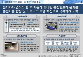 2

대중화를 위한 열쇠 - ② 충전인프라 확보

8

전기차가 넘어야 할 벽 가운데 하나인 충전인프라 문제를
충전기술 향상 및 비즈니스 모델 혁신으로 극복하려 노력
고속충전기술

배터리 교체

• 안정성 및 배터리 수명 저하 없는 기술개발
 일반충전

• 배터리 교체시스템 및 배터리 리스BM* 검증

 고속충전

24kW8시간(100%)
220V, 15A (3.3kW)

 주유소 형태의 교체스테이션

24kWh20분(80%)
400V, 100A, (40kW)

배터리 교체 및 출차까지 2분

 배터리 리스로 소비자 부담↓

※ On-Site충전의 한계로 인해 충전속도 향상,
경제성 확보, 설치편의성 개선으로 보급 확산 필요

자동차사∙배터리사∙리스사∙충전소
참여로 전기차 비용부담 완화

고속충전기술

카셰어링

• 비접촉식 무선/주행중 충전기술 개발

• 저렴한 이용료 등 이유로 빠르게 확산

 사용자 편의성 증대
- 주차공간 충전설비 단순화
- 충전용 케이블 충전소켓 불필요
- 고속도로 노면 일렬로 충전기
설치하여 주행중 충전도 가능

온라인
예약

스테이션
픽업

사용개시
모바일 통보

사용 및
반납

 일본 오릭스, 미국 ZipCar 등 전기차 비중 확대
정부 세제감면, 전기 무료지원 등 혜택 활용 사업 확장
대학가 등 단거리 이동이 잦은 지역에서 많은 인기

*BM(Business Model)
사진 및 자료: GE 고속충전기, Betterplace 교체스테이션, Hertz 무선충전 시범사업 자료

 
