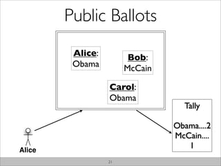 Public Ballots
            Bulletin Board

         Alice:         Bob:
         Obama         McCain

                  Carol:
                  Obama
                                  Tally

                                Obama....2
                                McCain....
Alice
                                   1
                  21
 
