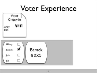 Voter Experience
     Voter
    Check-in

Andy         VHTI
           _________
Ben        _________




 Hillary

 Barack                Barack
 John                  8DX5
 Bill



                                5
 