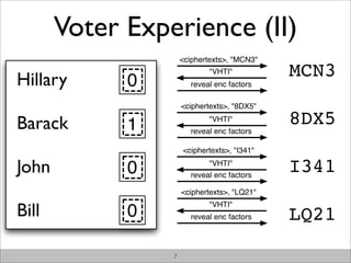 Voter Experience (II)
                     <ciphertexts>, "MCN3"


Hillary
                            "VHTI"           MCN3
             0         reveal enc factors

                     <ciphertexts>, "8DX5"

Barack       1              "VHTI"
                       reveal enc factors
                                             8DX5
                     <ciphertexts>, "I341"

John         0              "VHTI"
                       reveal enc factors
                                             I341
                     <ciphertexts>, "LQ21"

Bill         0
                            "VHTI"
                       reveal enc factors    LQ21
                 7
 