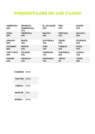 ARGENTINA
65%
REPUBLICA
DOMINICANA
41%
EL SALVADOR
20%
PERU
34%
EUROPA
22%
CHILE
59%
VENEZUELA
40%
BOLIVIA
20%
PORTUGAL
97%
MALASYA
82%
URUGUAY
55%
BRAZIL
39%
GUATEMALA
14%
ISRAEL
97%
FILIPINAS
93%
COLOMBIA
55%
MEXICO
37%
CUBA
14%
TURQUIA
92%
RUSIA
97%
COSTA RICA
43%
ECUADOR
36%
HONDURAS
11%
INDONESIA
86%
CANADA
13%
PANAMA
43%
PARAGUAY
23%
NICARAGUA
10%
AFRICA
5%
JAPON
65%
FACEBOOK 90.0%
TWITTER 50.0%
LIKEDLN 10.0%
MYSPACE 0.5%
GOOGLE + 48.0%
 