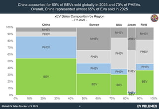 EV Volumes - Monthly EV Sales Tracker - FY 2025 - Executive Summary | PDF