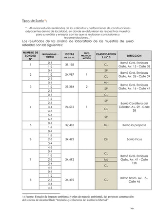 ! #*!
Tipos de Suelo16:
“…Al revisar estudios realizados de las calicatas y perforaciones de construcciones
adyacentes dentro de localidad, en donde se obtuvieron las respectivas muestras
para su análisis y ensayos con las que se realizaran conclusiones y
recomendaciones…”
Los resultados de los análisis de laboratorio de las muestras de suelo
referidas son las siguientes:
NUMERO DE
SONDEO
Nº
PROFUNDIDAD -
METROS
COTAS
m.s.n.m.
NIVEL
FREATICO -
METROS
CLASIFICACION
S.U.C.S
DIRECCION
1
0-1
31,158 CL
Barrió Gral. Enríquez
Gallo, Av. 15 - Calle 381-2
2
0-1
24,987 1
SP
Barrió Gral. Enríquez
Gallo, Av. 26 - Calle 39
1-2
CL
2-3
3
0-1
29,384 2
MH
Barrio Gral. Enríquez
Gallo, Av. 16 - Calle 41
1-2
SP
2-3
4
0-1
24,512 1
CL
Barrio Cordillera del
Cóndor, Av. 29 - Calle
38
1-2
SP
2-3
3-4
CL
4-5
5-6
SP
6-7
5
0-1
32,418 MH Barrio la propicia
1-2
6
0-1
34,492 CH Barrio Ficus
1-2
2-3
3-4
4-5
7
0-1
34,492
CL
Barrió Gral. Enríquez
Gallo, Av. 41 - Calle
12B
1-2
2-3 ML
3-4
CL
4-5
8
0-1
34,492 CL
Barrio Brisas, Av. 15 -
Calle 46
1-2
2-3
3-4
4-5
!!!!!!!!!!!!!!!!!!!!!!!!!!!!!!!!!!!!!!!!!!!!!!!!!!!!!!!!
16 Fuente: Estudio de impacto ambiental y plan de manejo ambiental, del proyecto construcción
del sistema de alcantarillado “terciarias y colectores del cantón la libertad”
 