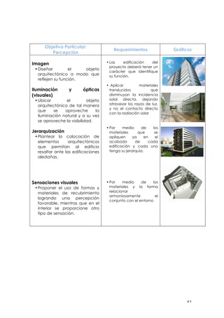 ! %"!
Objetivo Particular:
Percepción
Requerimientos Gráficos
Imagen
• Diseñar el objeto
arquitectónico a modo que
reflejen su función.
Iluminación y ópticas
(visuales)
• Ubicar el objeto
arquitectónico de tal manera
que se aproveche la
iluminación natural y a su vez
se aproveche la visibilidad.
Jerarquización
• Plantear la colocación de
elementos arquitectónicos
que permitan al edificio
resaltar ante las edificaciones
aledañas.
Sensaciones visuales
• Proponer el uso de formas y
materiales de recubrimiento
logrando una percepción
favorable, mientras que en el
interior se proporcione otro
tipo de sensación.
!
• Las edificación del
proyecto deberá tener un
carácter que identifique
su función.
• Aplicar materiales
translucidos que
disminuyan la incidencia
solar directa, dejando
atravesar los rayos de luz,
y no el contacto directo
con la radiación solar
• Por medio de los
materiales que se
apliquen ya en el
acabado de cada
edificación y cada uno
tenga su jerarquía.
• Por medio de los
materiales y la forma
relacionar
armoniosamente el
conjunto con el entorno
!
!
!
 