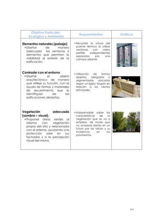 ! %#!
Objetivo Particular:
Ecológico y Ambiental
Requerimientos Gráficos
Elementos naturales (paisaje)
• Diseñar de manera
adecuada las ventanas o
elementos que permitan la
visibilidad al exterior de la
edificación.
Contraste con el entorno
• Diseñar el objeto
arquitectónico de manera
que refleje su función, con la
ayuda de formas y materiales
de recubrimiento que lo
identifiquen de las
edificaciones aledañas.
Vegetación adecuada
(sombra – visual).
• Proponer áreas verdes al
sistema con vegetación
propia del sitio y relacionada
con el sistema, ayudando a la
protección solar en sus
fachadas y a la percepción
visual del mismo
!
!
• Recordar la rotura del
puente térmico al utilizar
ventanas con varios
perfiles independientes
separados por una
cámara aislante.
• Utilización de formas
abiertas, alargadas o
segmentadas, ubicadas
según un ligero ángulo en
relación a los vientos
principales.
• Indispensable saber las
características de la
vegetación que se va a
emplear, de modo que
no ocasione daños en un
futuro por las raíces y su
incidencia en los
pavimentos.
!
!
!
 