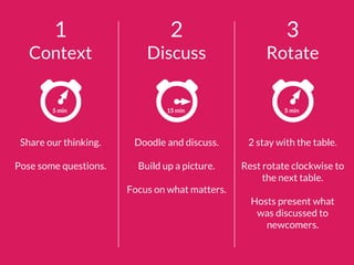 2
Discuss
15 min
Doodle and discuss.
Build up a picture.
Focus on what matters.
1
Context
5 min
Share our thinking.
Pose some questions.
3
Rotate
5 min
2 stay with the table.
Rest rotate clockwise to
the next table.
Hosts present what
was discussed to
newcomers.
 