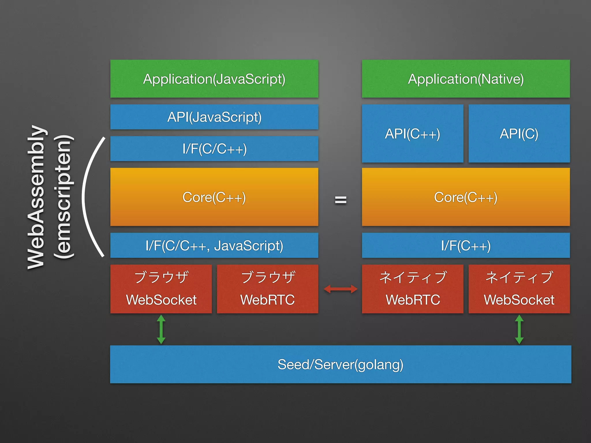 Core(C++)
Application(JavaScript)
API(JavaScript)
I/F(C/C++)
I/F(C/C++, JavaScript)


WebSocket


WebRTC
Core(C++)
Application(Native)
API(C++)
I/F(C++)


WebRTC


WebSocket
API(C)
Seed/Server(golang)
WebAssembly
(emscripten)
=
 
