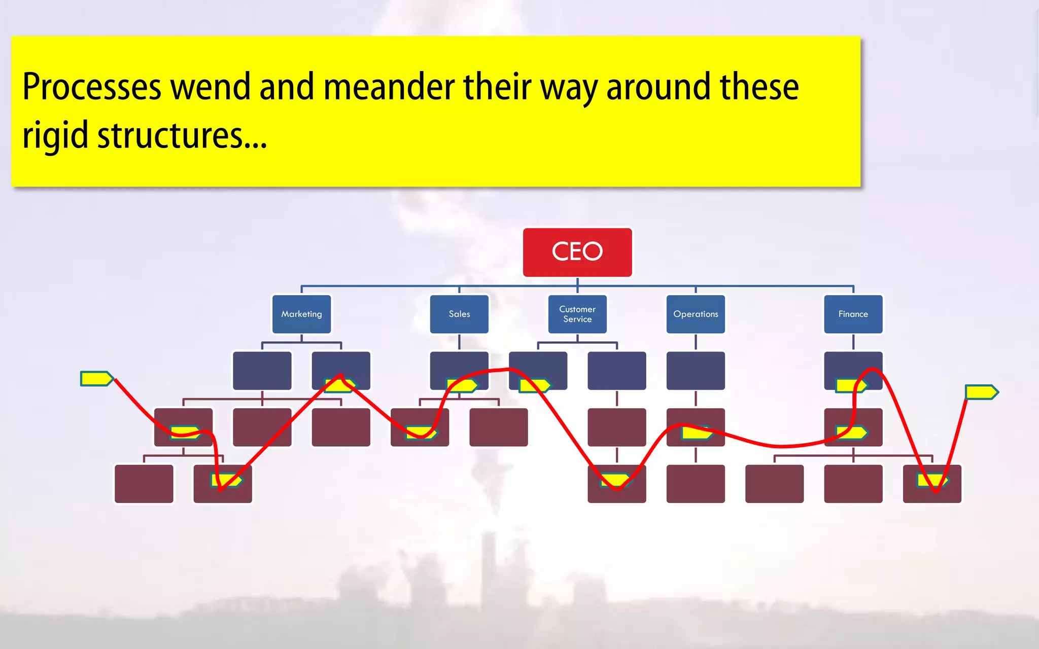 Processes wend and meander their way around these
  rigid structures...

                                             CEO
                         Marketing   Sales   Customer   Operations   Finance
                                              Service




CPP 12 India July 2010
 
