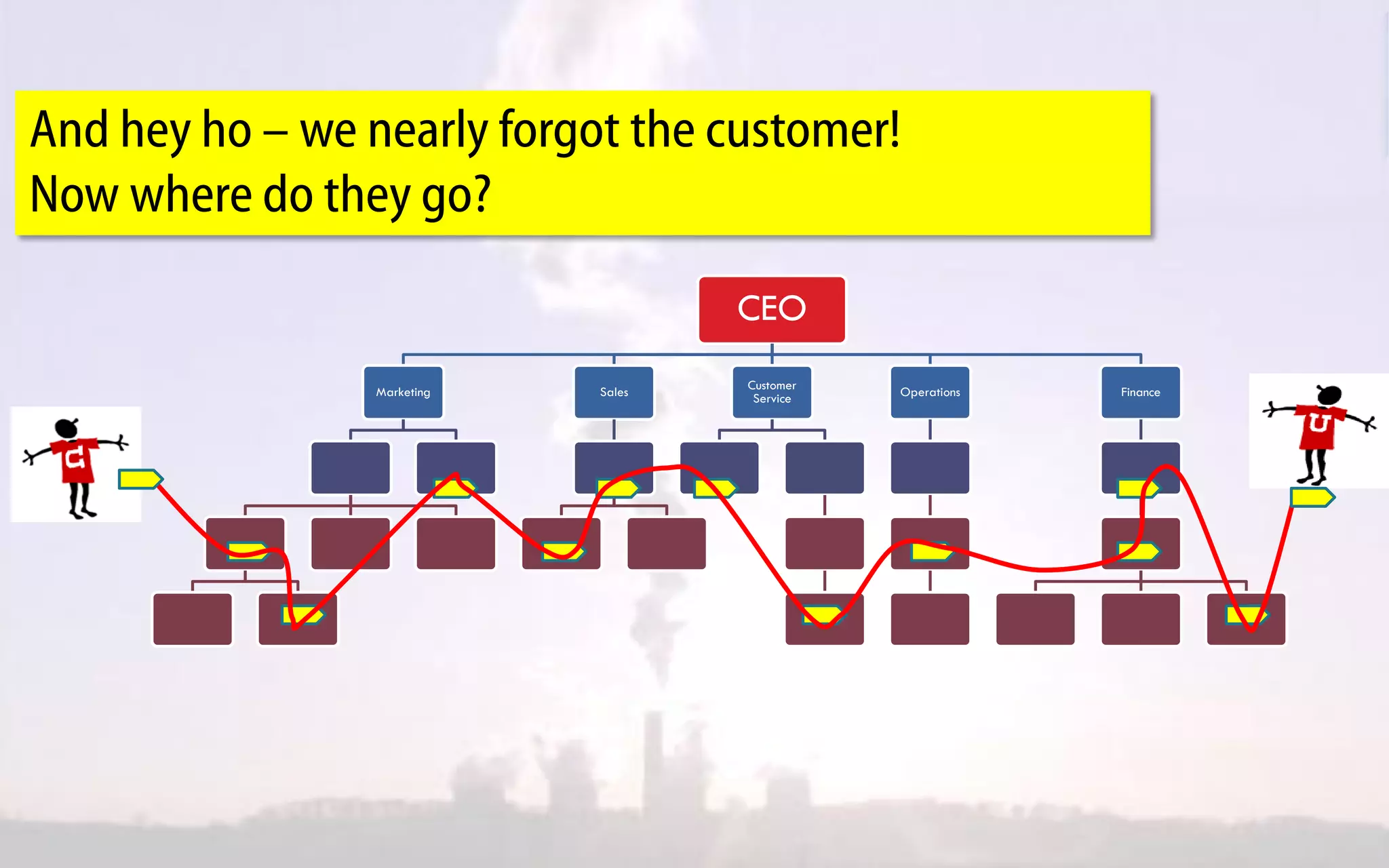 And hey ho – we nearly forgot the customer!
  Now where do they go?

                                             CEO
                         Marketing   Sales   Customer   Operations   Finance
                                              Service




CPP 12 India July 2010
 