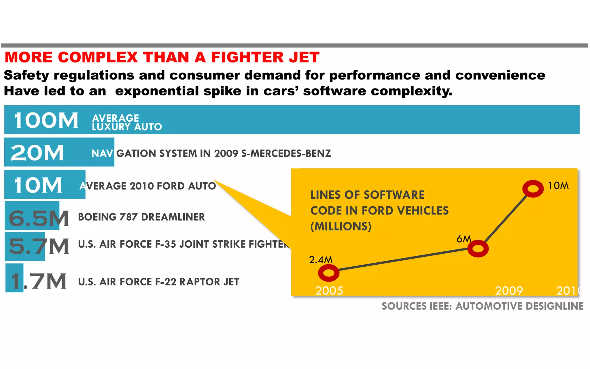 MORE COMPLEX THAN A FIGHTER JET
Safety regulations and consumer demand for performance and convenience
Have led to an exponential spike in cars’ software complexity.

 100M AVERAGE
         LUXURY AUTO

 20M NAVIGATION SYSTEM IN 2009 S-MERCEDES-BENZ
 10M AVERAGE 2010 FORD AUTO                    LINES OF SOFTWARE
                                                                                     10M

                                               CODE IN FORD VEHICLES
 6.5M BOEING 787 DREAMLINER                    (MILLIONS)
                                                                       6M
 5.7M U.S. AIR FORCE F-35 JOINT STRIKE FIGHTER 2.4M
 1.7M            U.S. AIR FORCE F-22 RAPTOR JET
                                                  2005                      2009       2010
                                                         SOURCES IEEE: AUTOMOTIVE DESIGNLINE



CPP 12 India July 2010
 